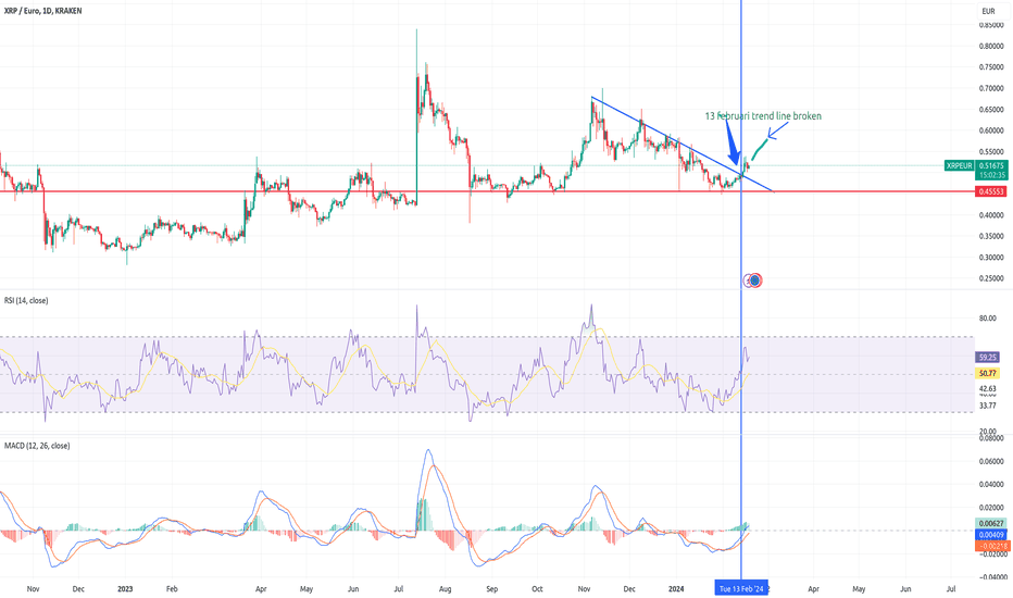 Convert Ripple to EUR | Ripple price in Euros | Revolut Australia