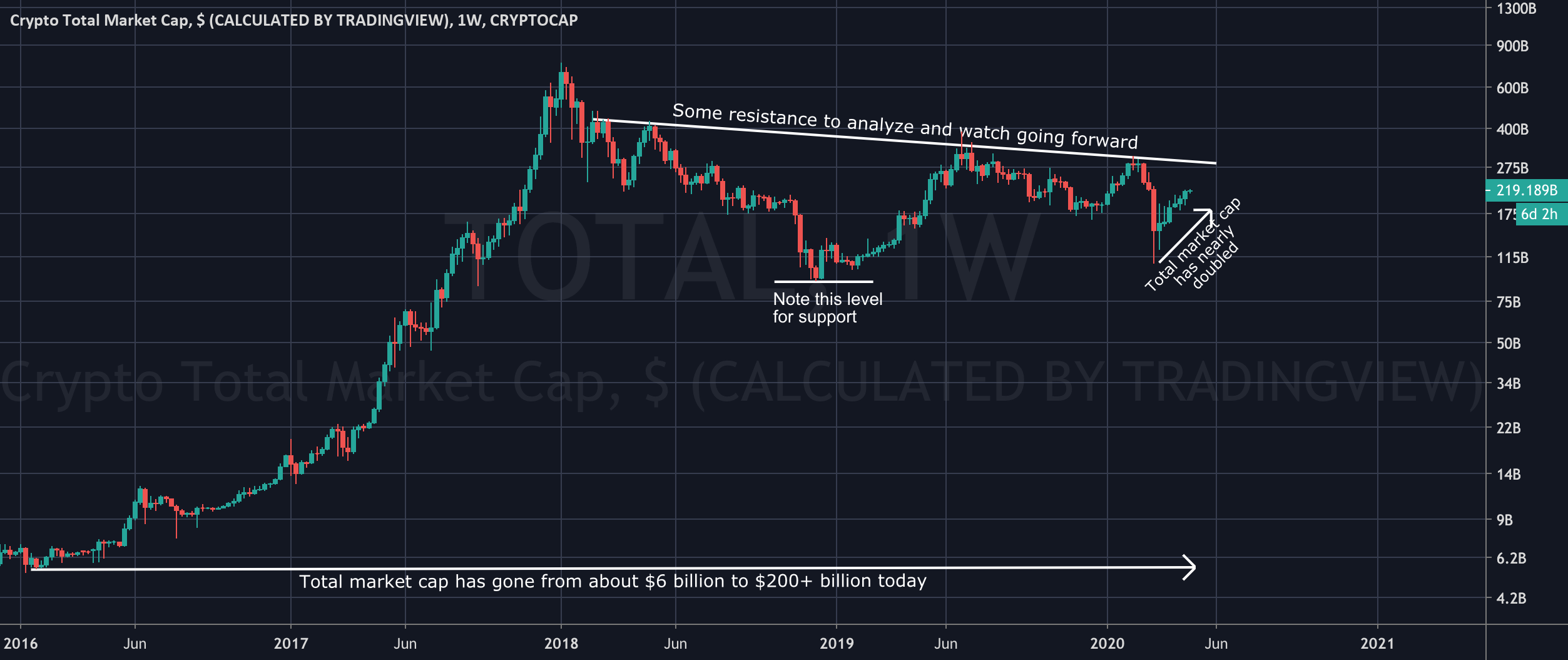 Crypto Market Cap Charts — TVL, Dominance — TradingView