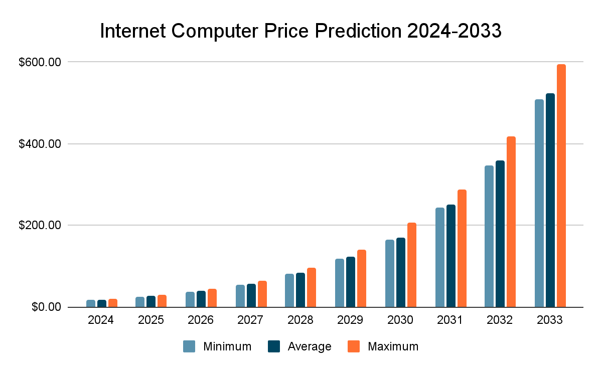 ICP Price Prediction Is Internet Computer Resurgence Possible?