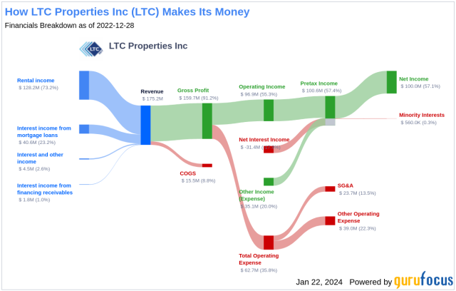 Monthly Dividend Stock In Focus: LTC Properties, Inc.