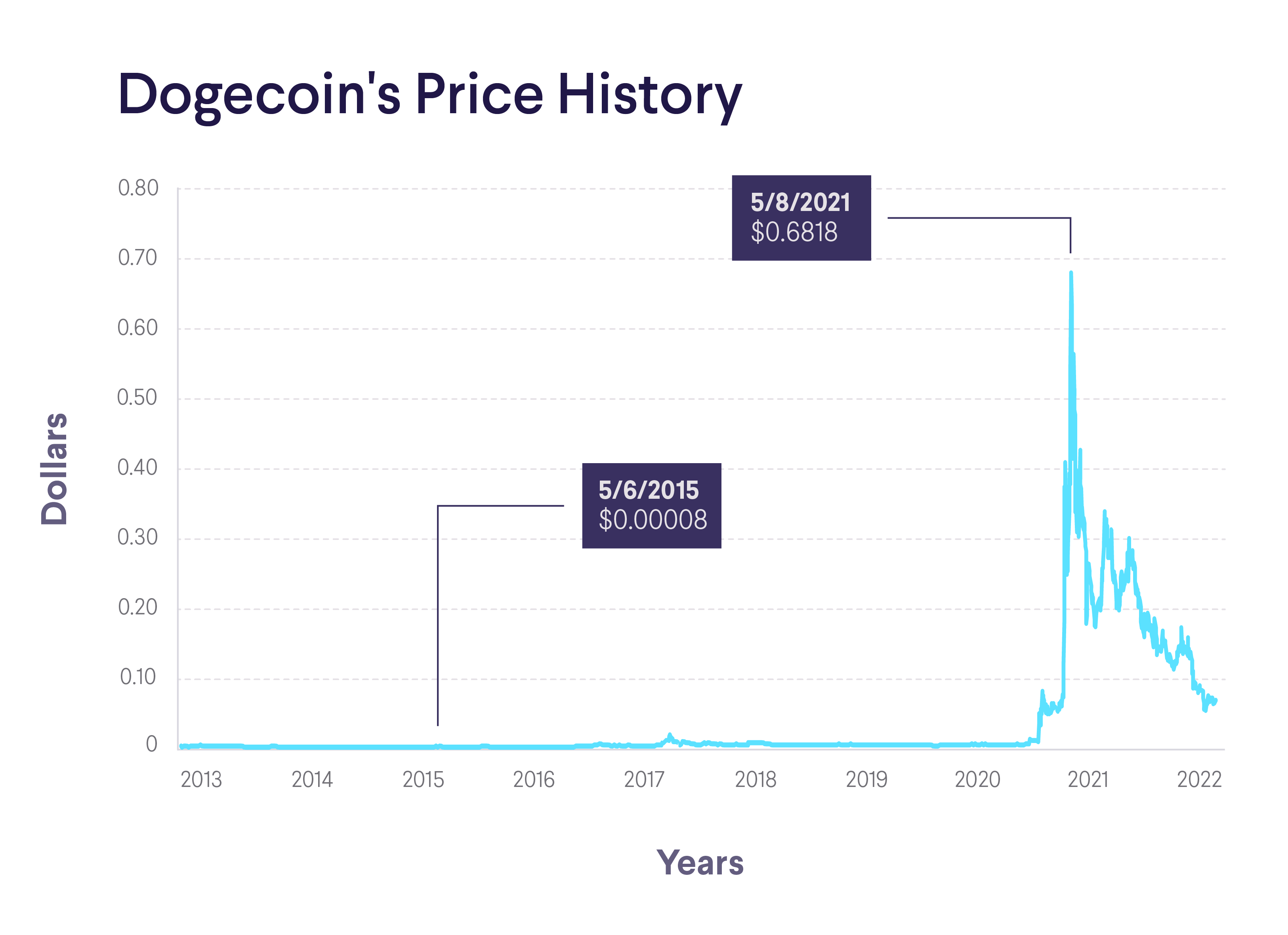 Bitcoin to Dogecoin Exchange Rate Chart | Xe