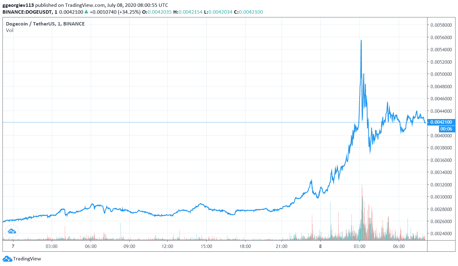 Dogecoin Price History Chart - All DOGE Historical Data