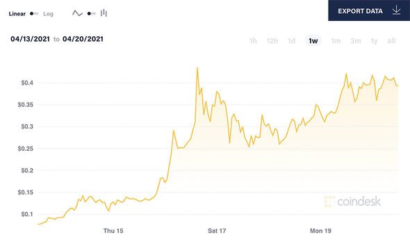 Complete Dogecoin Price History Chart with Market Cap & Trade Volume