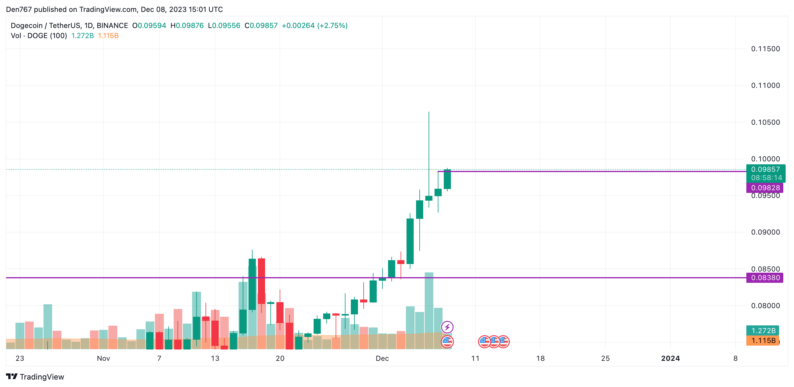 Dogecoin USD (DOGE-USD) Price History & Historical Data - Yahoo Finance