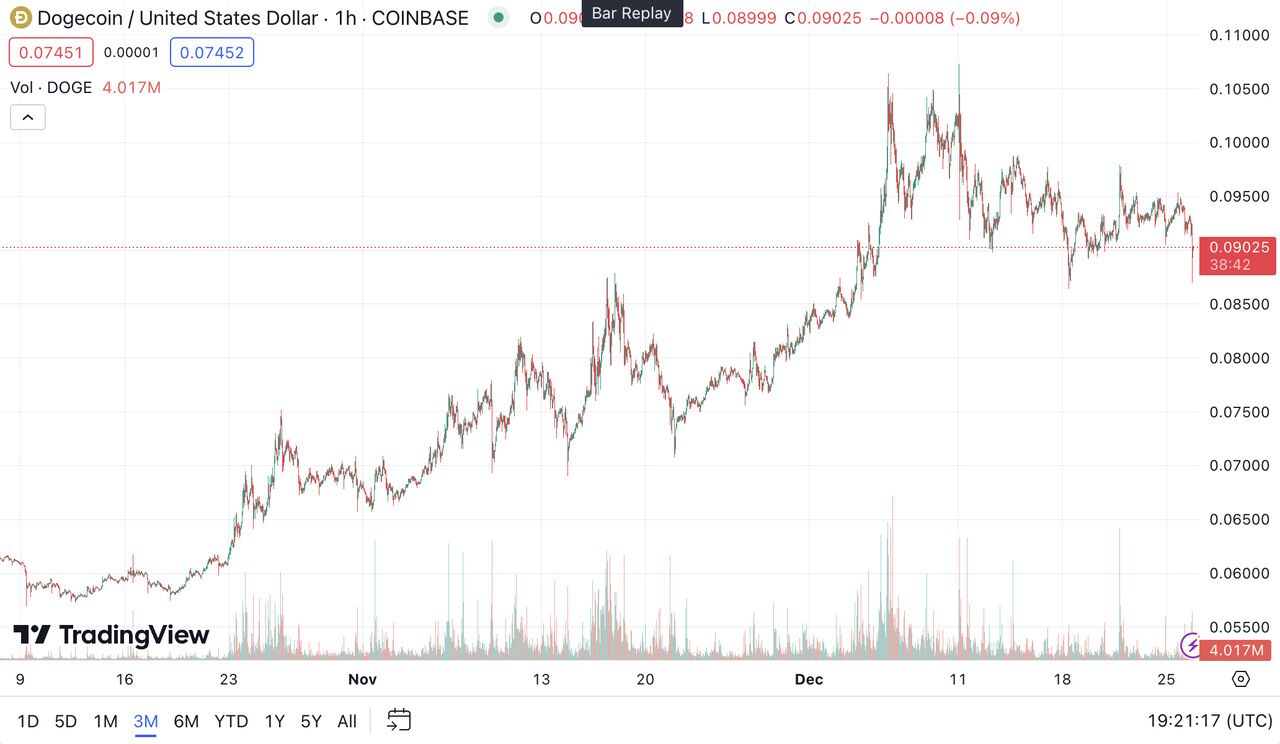 Dogecoin price today, DOGE to USD live price, marketcap and chart | CoinMarketCap