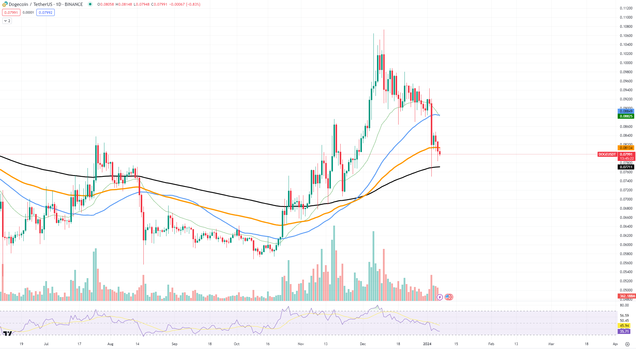 Dogecoin price history Mar 5, | Statista