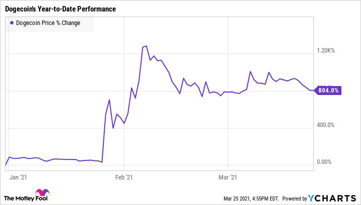 Dogecoin Price | DOGE Price Index and Live Chart - CoinDesk