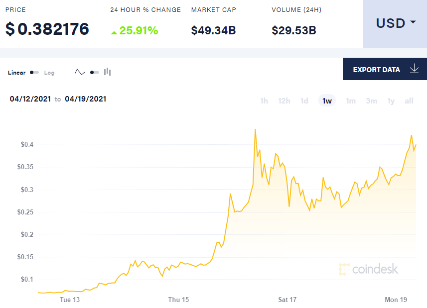 Dogecoin Stock Price Today, Doge Coin Symbol, USD Value & Chart
