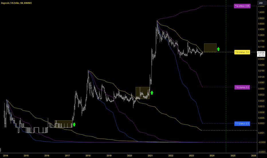 Dogecoin price: doge to USD chart | Ledger