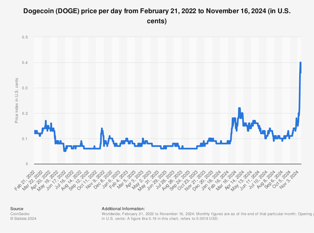 Dogecoin (DOGE) price, history charts & useful analytics | Bitgur