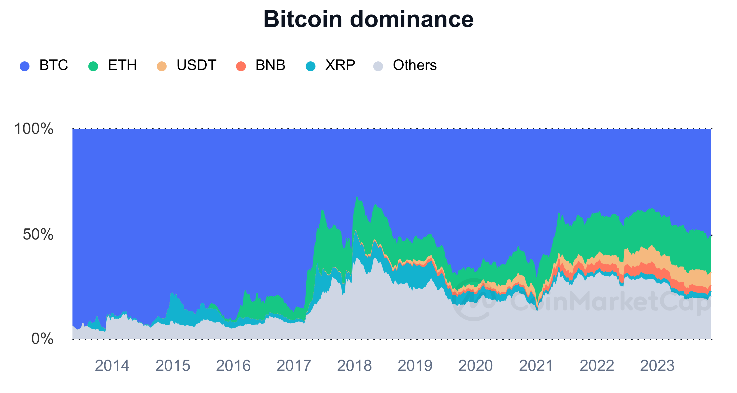 Bitcoin Dominance Meaning | Ledger