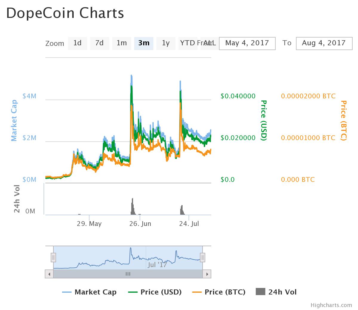 DopeCoin price now, Live DOPE price, marketcap, chart, and info | CoinCarp