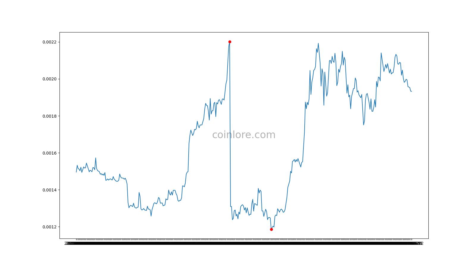 DopeCoin Price Today - DOPE Price Chart & Market Cap | CoinCodex