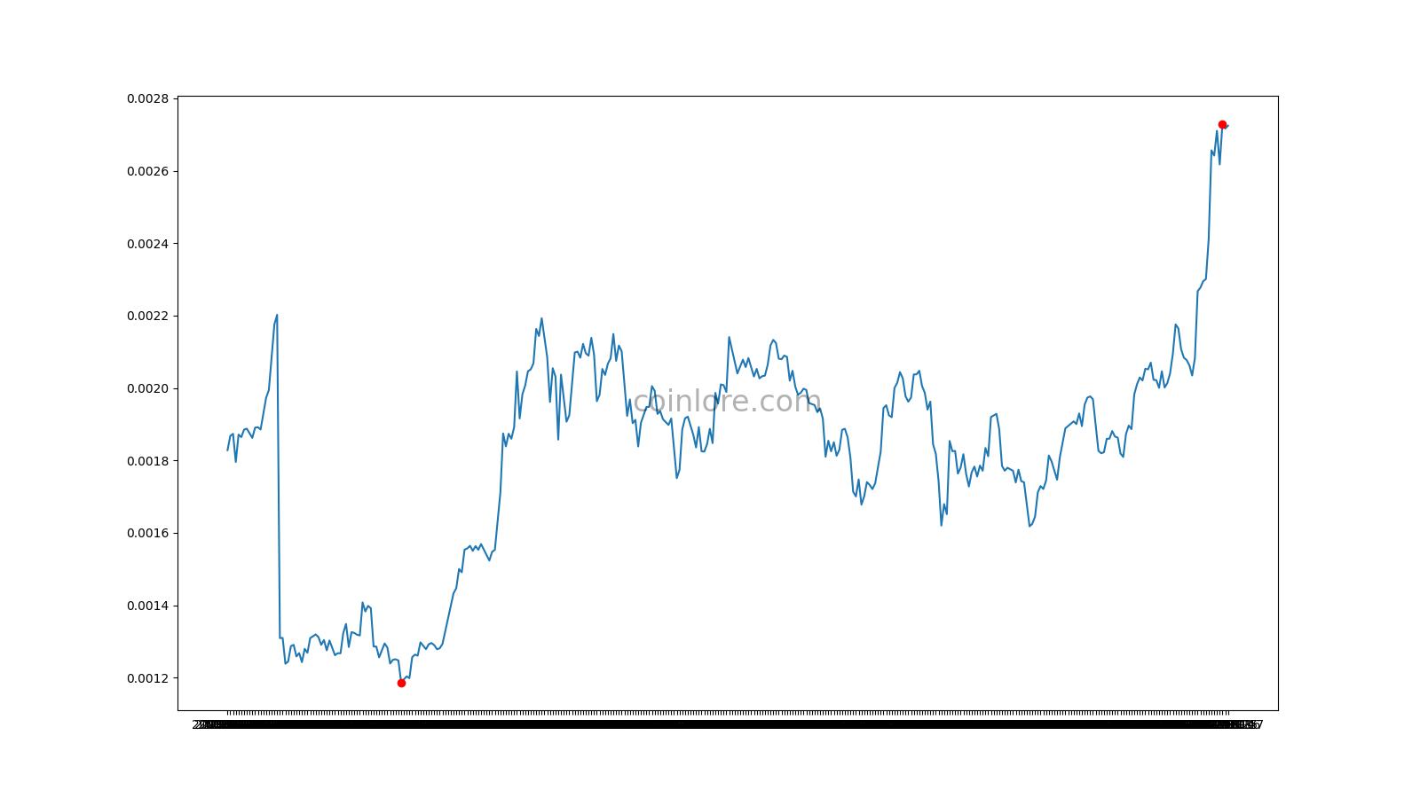 DopeCoin Price Today - DOPE Price Chart & Market Cap | CoinCodex