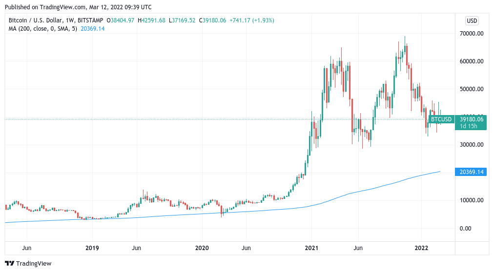 Bitcoin price history Mar 2, | Statista