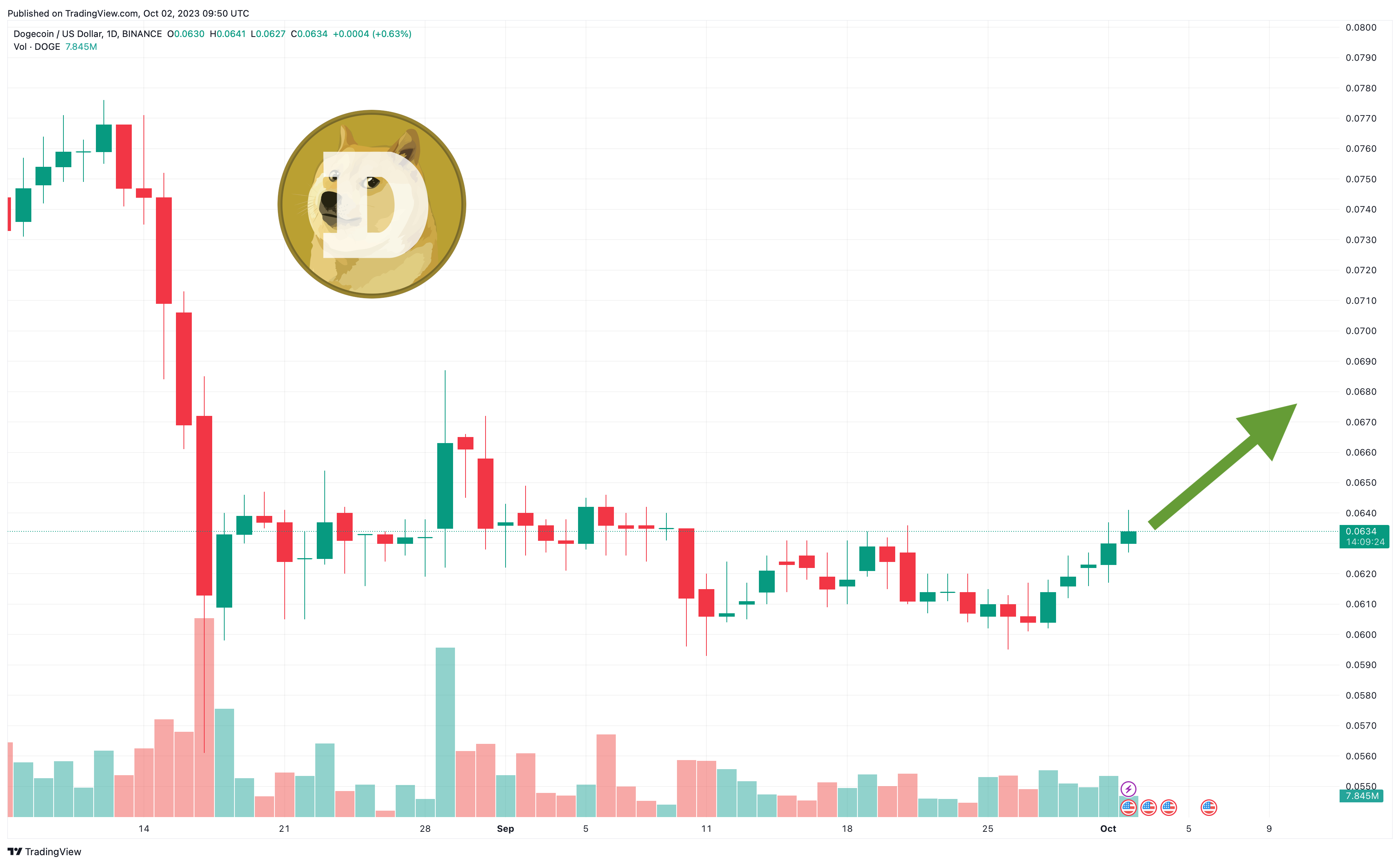 DOGE Price Prediction for March 5