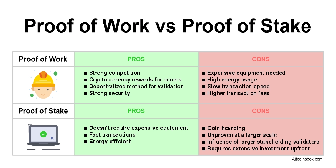 Proof-of-Work vs. Proof-of-Stake - A guide to Consensus Algorithms