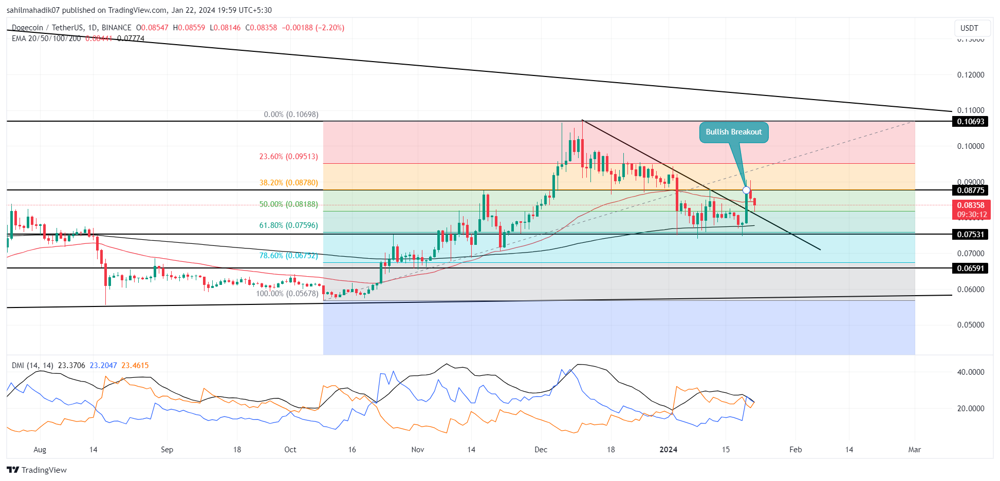 Dogecoin Price Prediction: DOGE on the verge of a 50% breakout - Forex Crunch