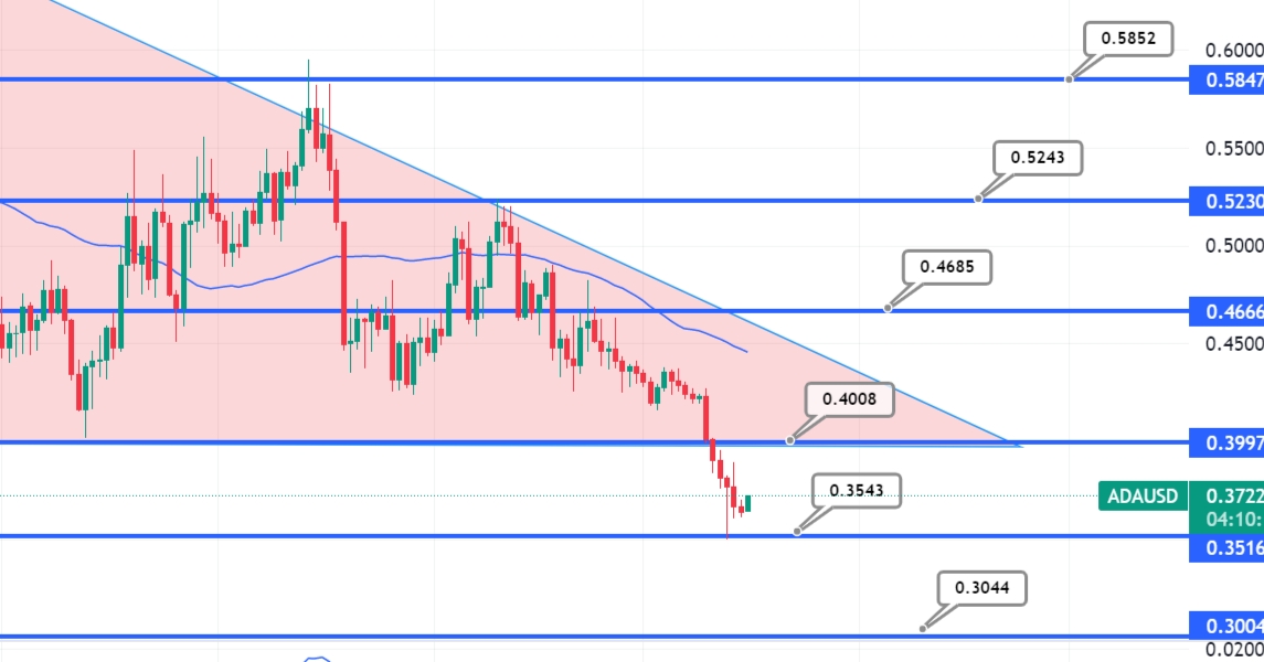 Cardano Price | ADA Price Index and Live Chart- CoinDesk