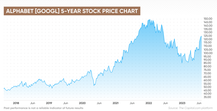 Alphabet Inc. (GOOG) Stock Price, News, Quote & History - Yahoo Finance