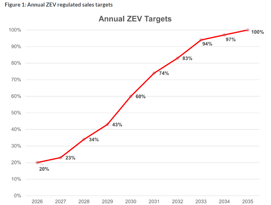 What is current Lightning EMotors Cash Flow from Operations? (NYSE:ZEV)