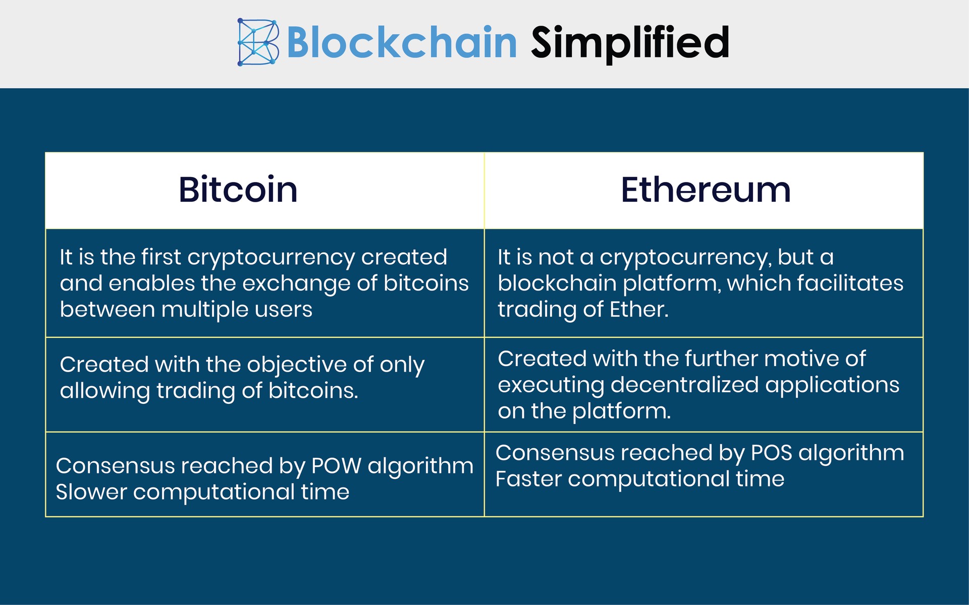 Bitcoin vs. Ethereum: What’s the Difference?