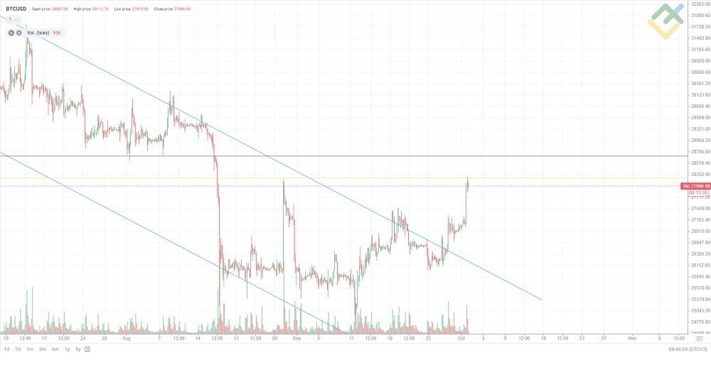 BTC to USD - How much is Bitcoin worth in Dollars right now?