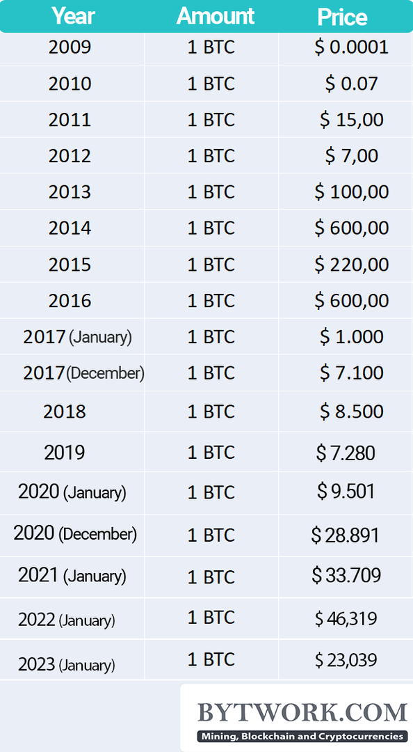 Bitcoin's Price History