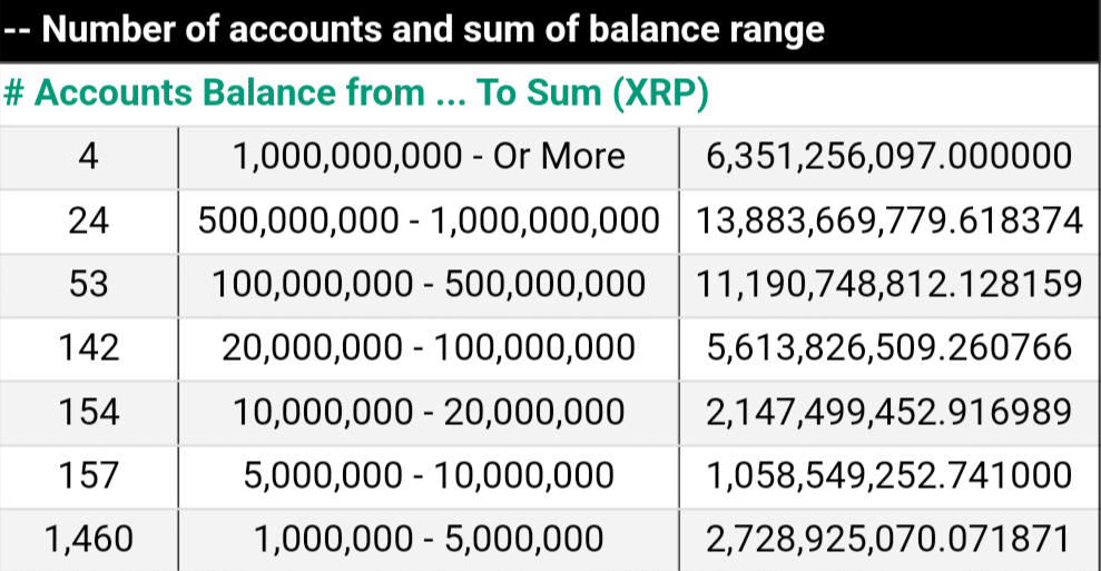 XRP Rich List Revealed: Meet Top Accounts Holding Billions and Millions