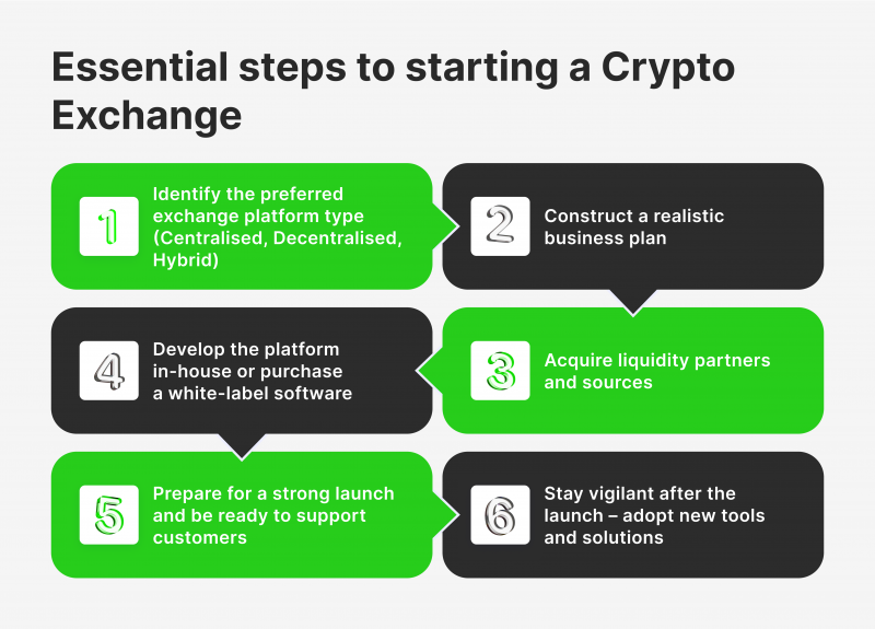 How to Build Cryptocurrency Exchange & Trading Platform