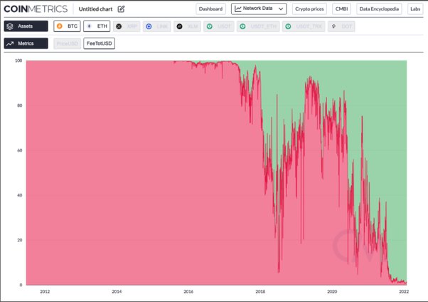 Will Litecoin reach $, $10, and $50,?