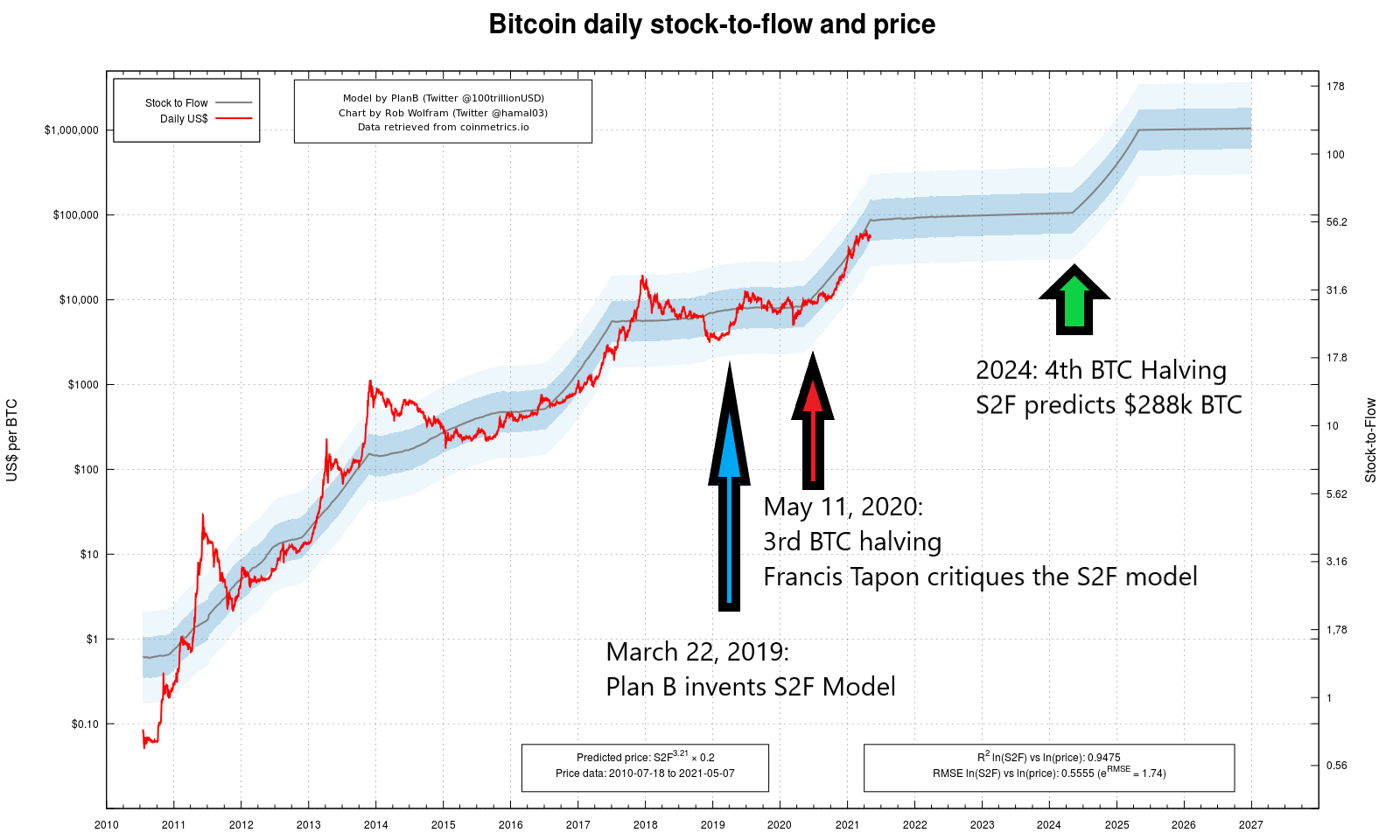 Bitcoin price prediction for 