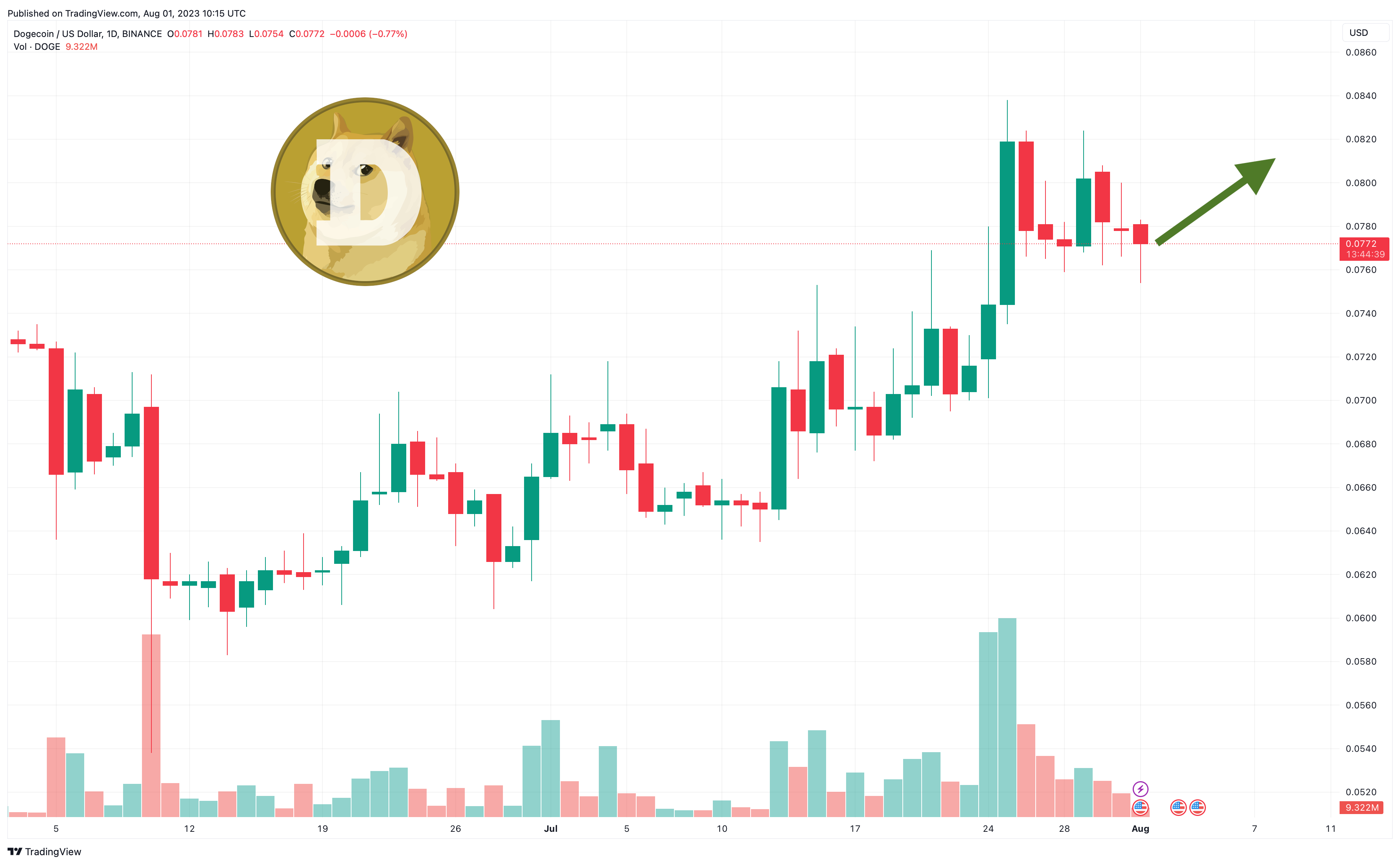 Dogecoin Price and Chart — DOGEUSD — TradingView