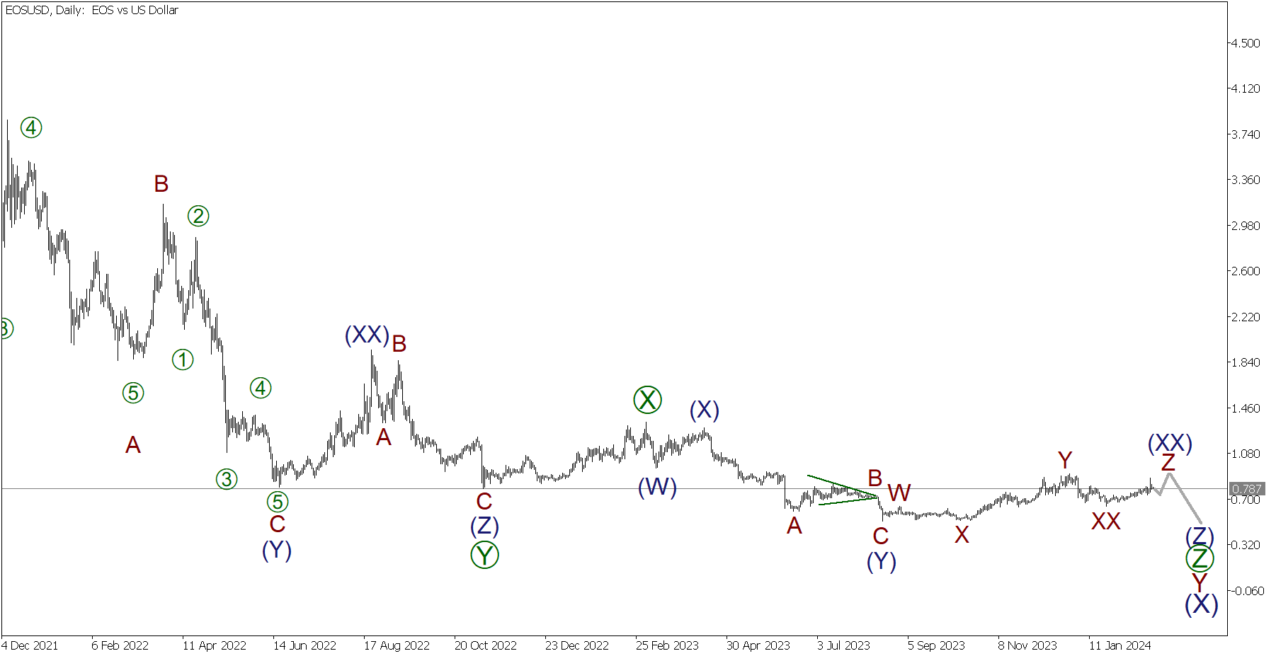 EOS PRICE PREDICTION TOMORROW, WEEK AND MONTH