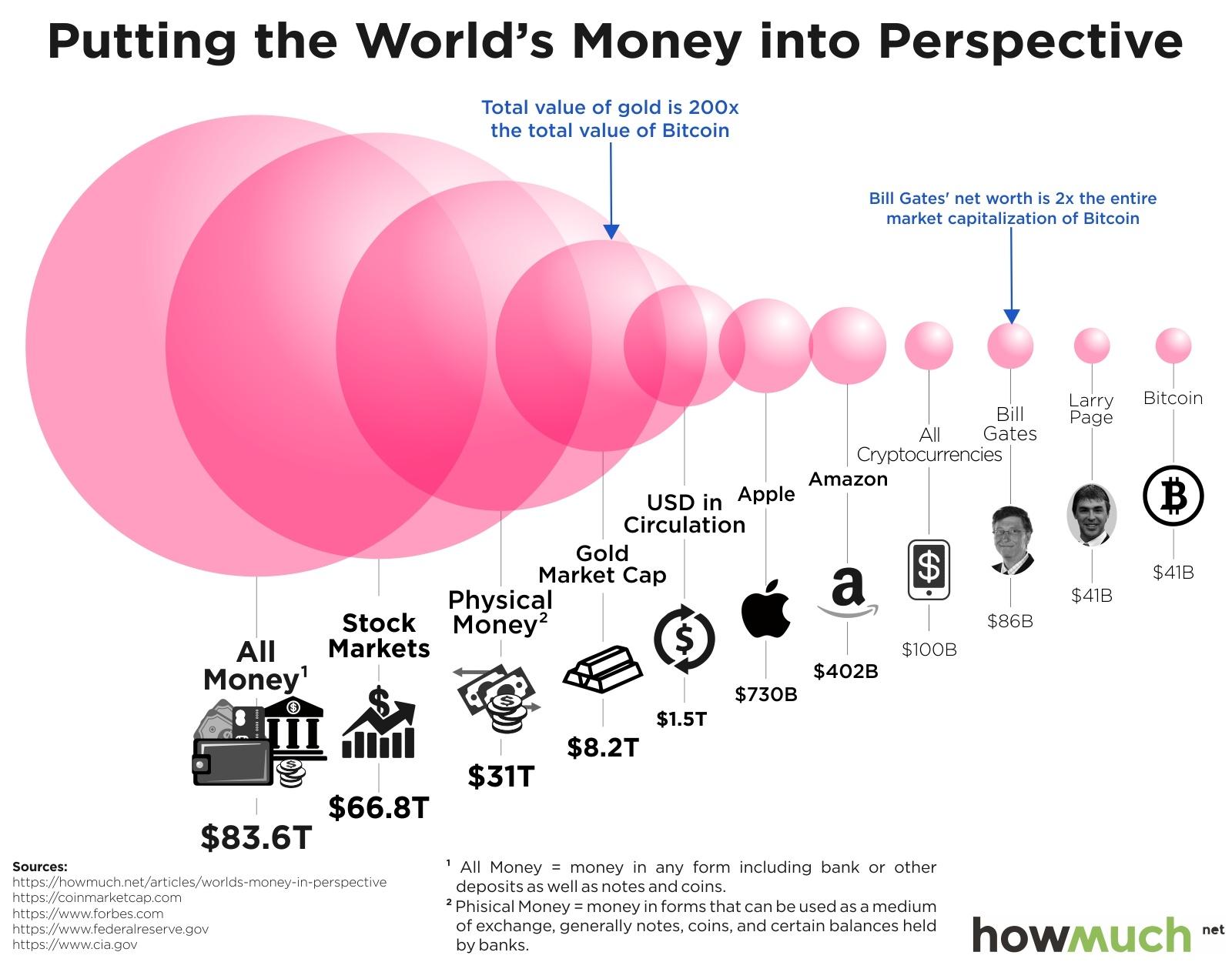 Why Bitcoin is Not a Bubble