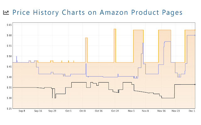 6 Best Amazon Price Trackers for Sellers in | EcomSutra