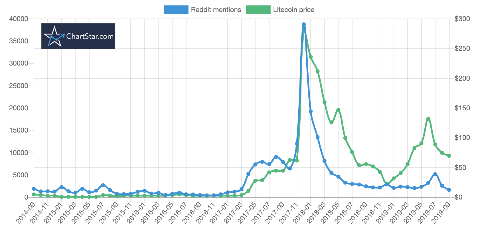 Analyze LTC Popularity: Litecoin Reddit, X & GitHub