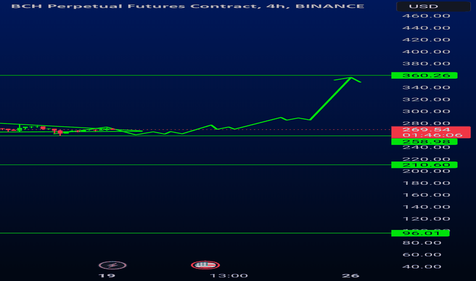 Bitcoin Cash BCH chart - Live Price Chart for Bitcoin Cash