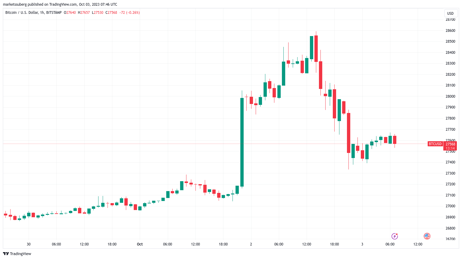 BTC to USD (Bitcoin to Dollar) - BitcoinsPrice