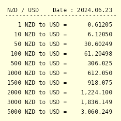 1 NZD to INR - New Zealand Dollars to Indian Rupees Exchange Rate