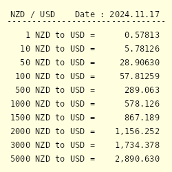 1 NZD to INR - New Zealand Dollars to Indian Rupees Exchange Rate