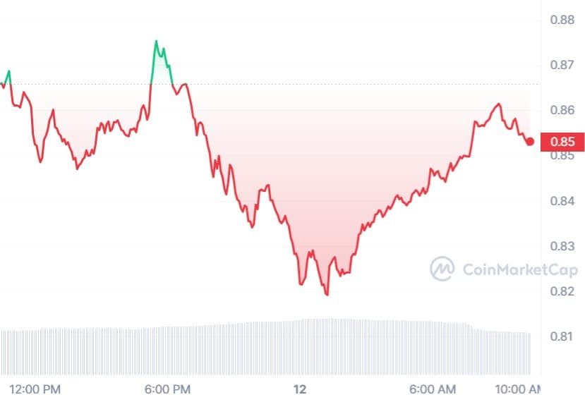 Wrapped Matic price today, WMATIC to USD live price, marketcap and chart | CoinMarketCap