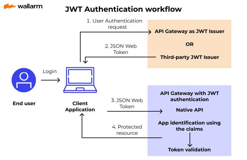 DJOSER And Simple Jwt Authentication