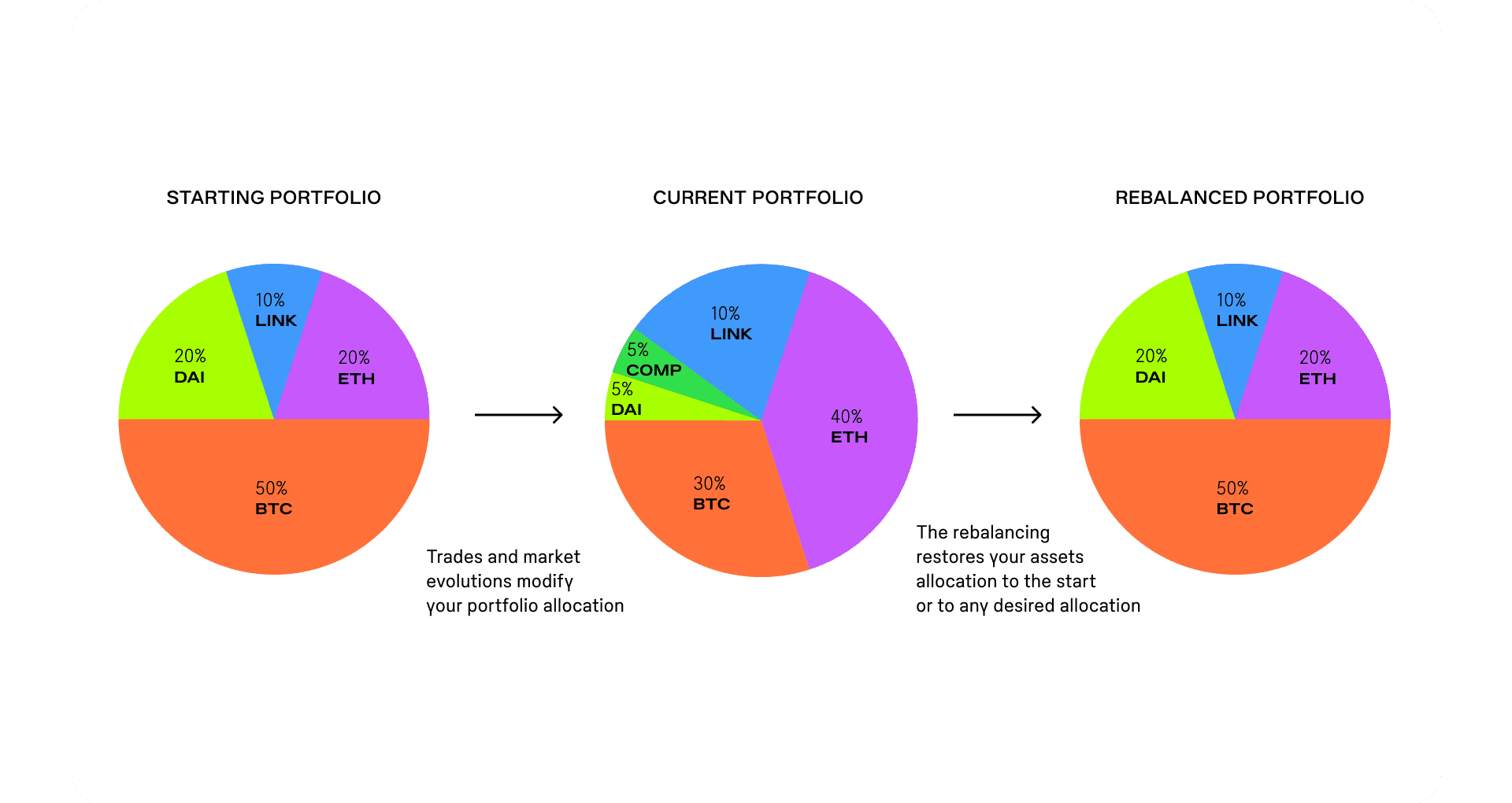 Crypto Portfolio Rebalancing: Strategies, Benefits, and Risks - WazirX Blog