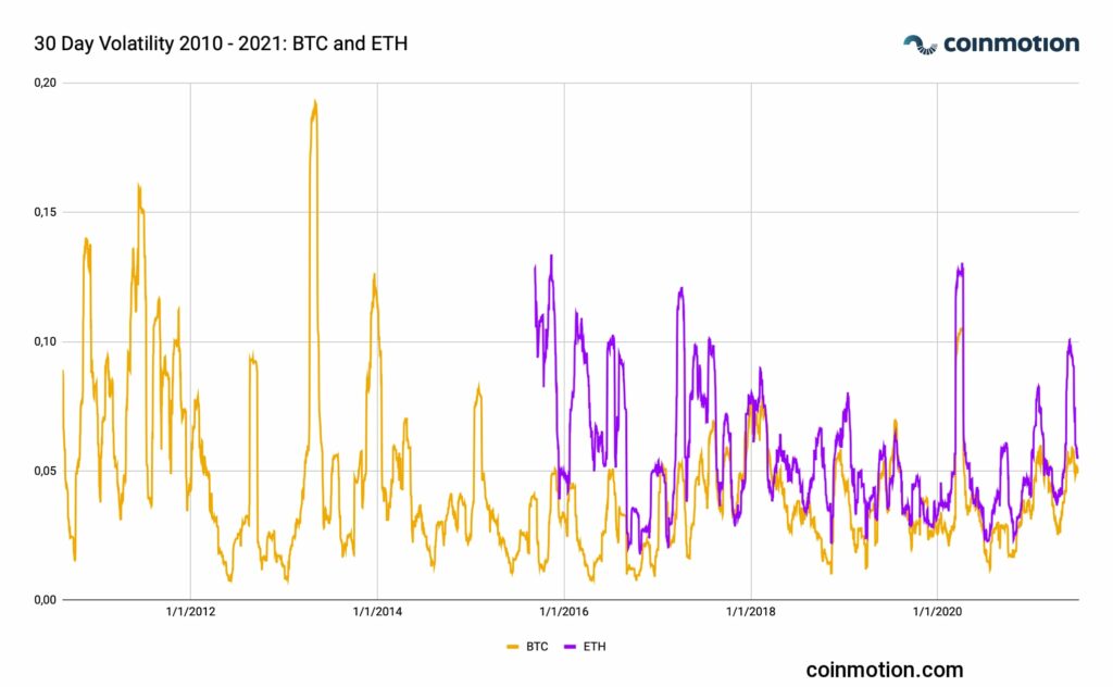 Convert ETH to USD ( Ethereum to United States Dollar)