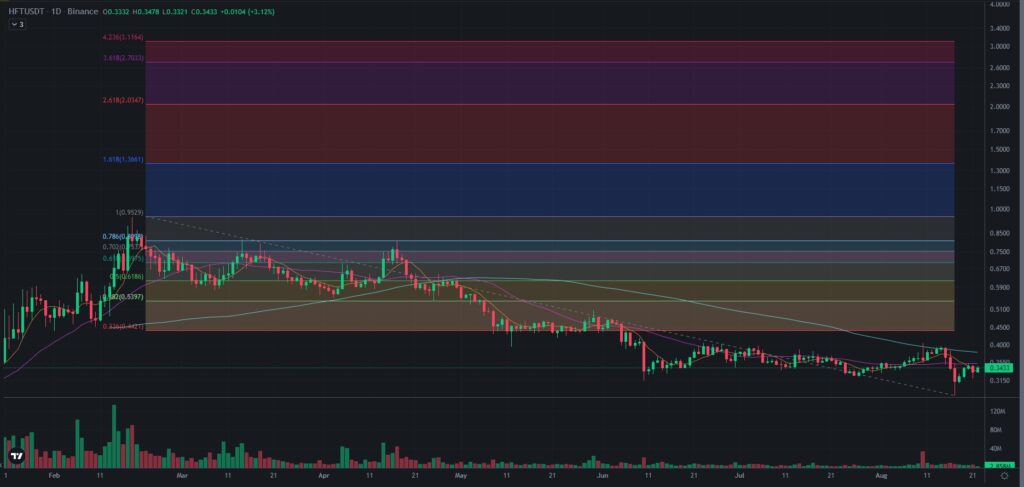 Calculate HFT to AUD live today (HFT-AUD) | CoinMarketCap