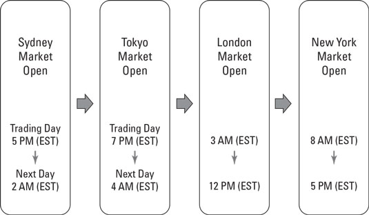 Does Crypto Trade 24/7? A Look at Crypto Market Hours