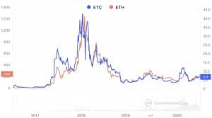 Ethereum Classic (ETC) Price Prediction – | Trading Education