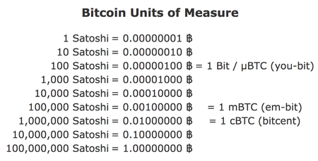 Convert Satoshi to ZAR Rand and ZAR to Satoshi