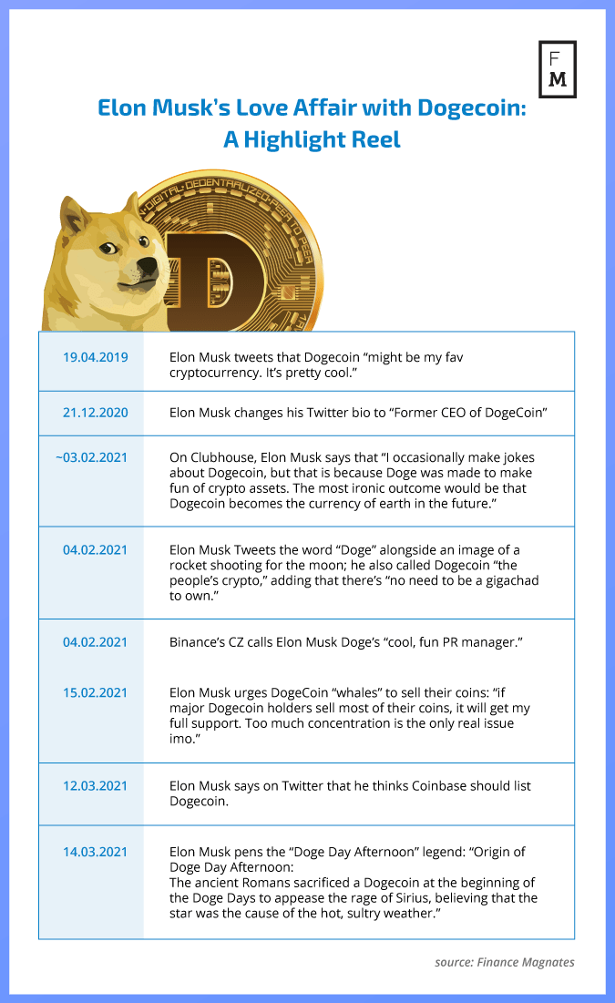 History of Dogecoin, the Cryptocurrency Beloved by Elon Musk